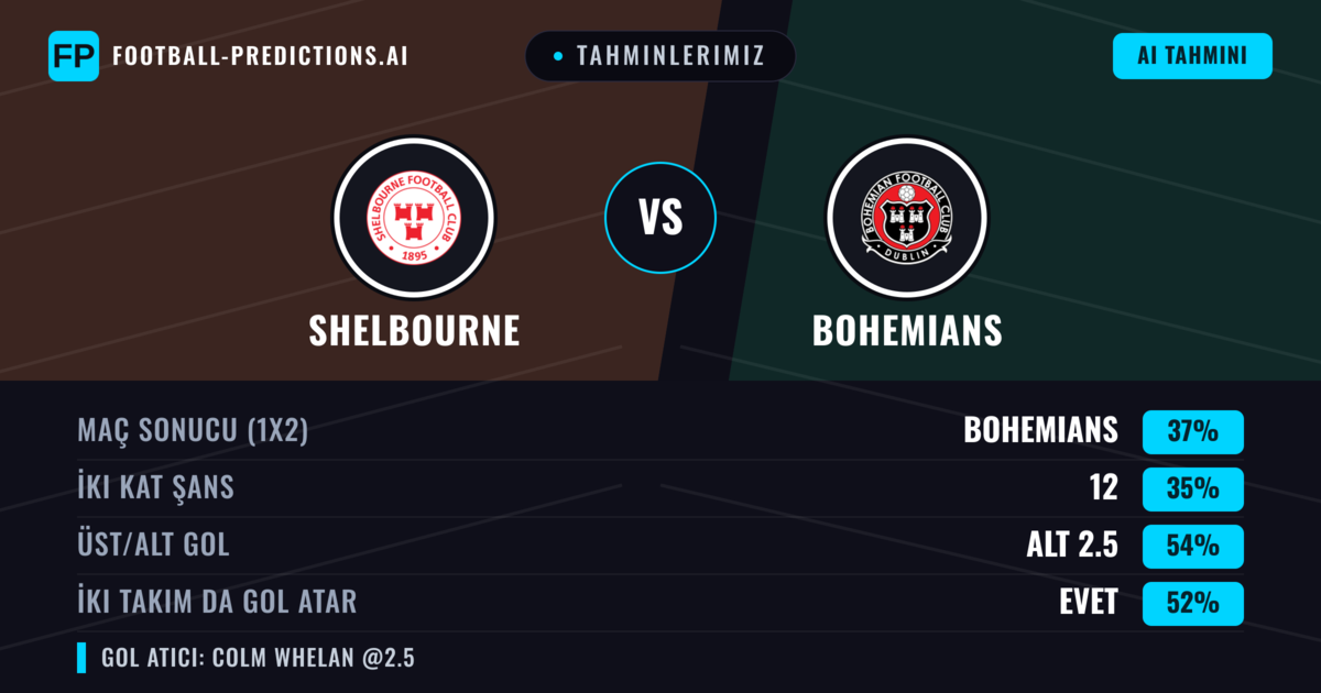Tahminlerimiz: Shelbourne vs Bohemians — Bohemians — Kazanmak (37%); Alt 2.5; İki taraf da gol atar: Evet