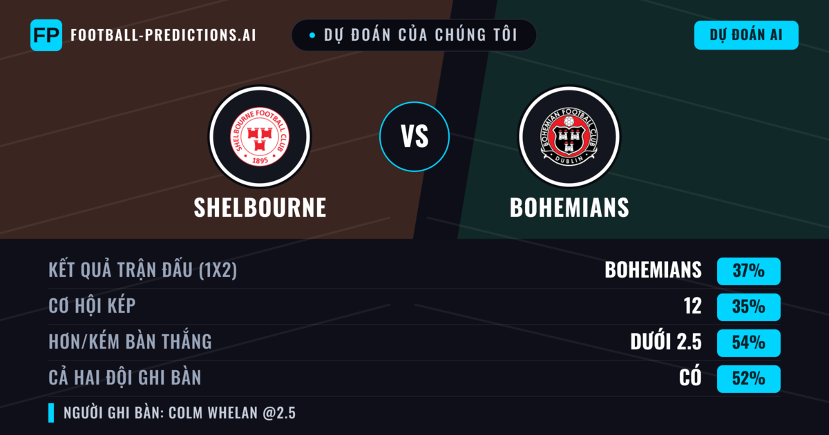 Dự đoán của chúng tôi: Shelbourne vs Bohemians — Bohemians — Thắng (37%); Ít hơn 2.5; Cả hai ghi bàn: Có