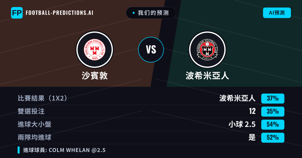 我们的预测: 沙賓敦 對 波希米亞人 — 波希米亞人 — 勝 (37%); 小球 2.5; 有進球