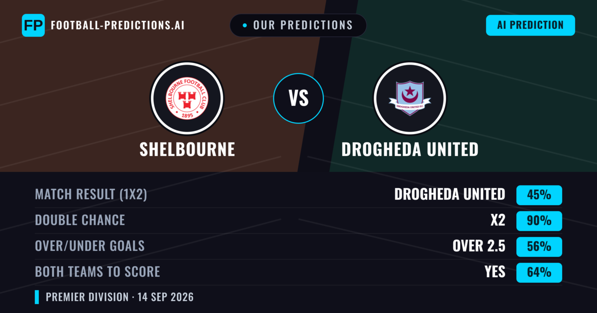 Our Predictions: Shelbourne vs Drogheda United — Shelbourne — Win (51%); over 2.5; Both teams to score: Yes