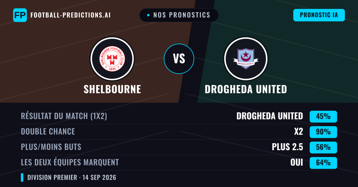 Nos pronostics: Shelbourne vs Drogheda United — Shelbourne — Victoire (51%); Plus 2.5; Les deux marquent : Oui