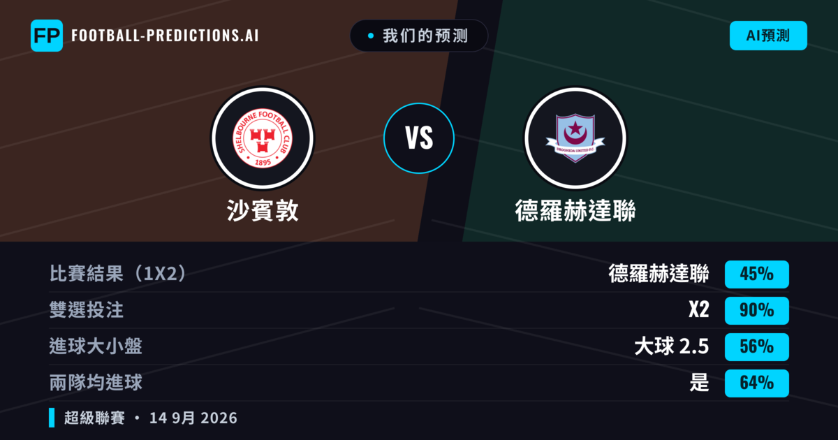 我们的预测: 沙賓敦 對 德羅赫達聯 — 沙賓敦 — 勝 (51%); 大球 2.5; 有進球