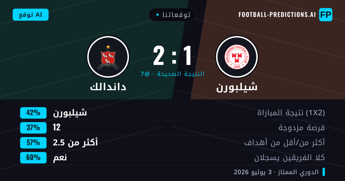 توقعاتنا: شيلبورن ضد داندالك — شيلبورن — فوز (46%); أكثر من 2.5; هدفين أو أكثر