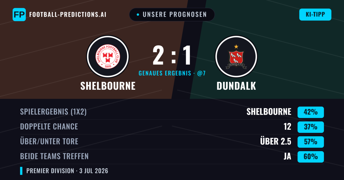 Unsere Prognosen: Shelbourne vs Dundalk — Shelbourne — Sieg (46%); Über 2.5; Beide treffen: Ja