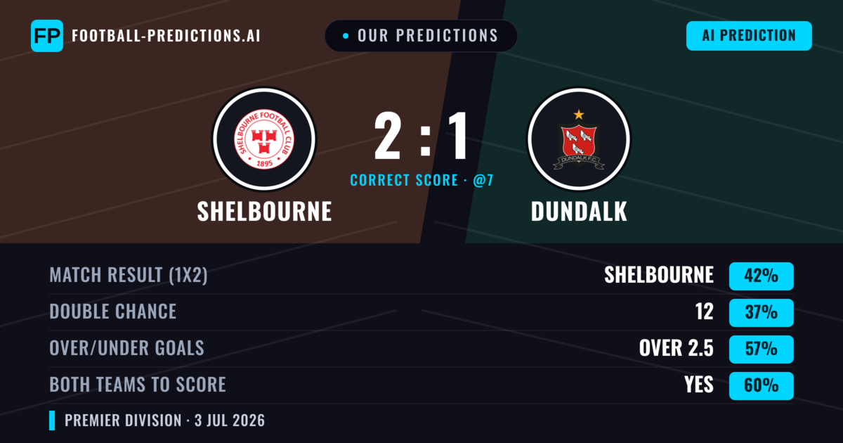 Our Predictions: Shelbourne vs Dundalk — Shelbourne — Win (46%); over 2.5; Both teams to score: Yes