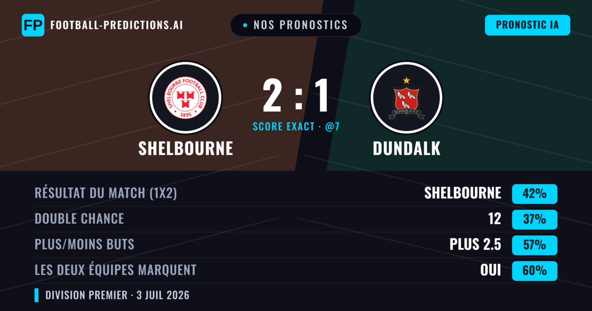 Nos pronostics: Shelbourne vs Dundalk — Shelbourne — Victoire (46%); Plus 2.5; Les deux marquent : Oui