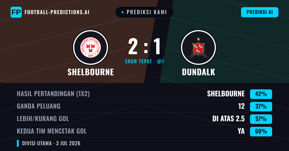 Prediksi kami: Shelbourne vs Dundalk — Shelbourne — Menang (46%); Lebih 2.5; Kedua tim mencetak gol: Ya