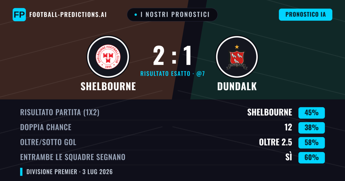 I nostri pronostici: Shelbourne vs Dundalk — Shelbourne — Vince (46%); Oltre 2.5; Entrambe segnano: Sì