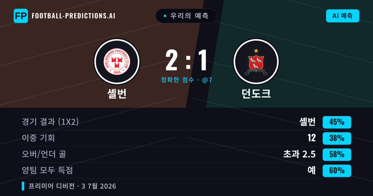 우리의 예측: 셸번 vs 던도크 — 셸번 — 승리 (46%); 초과 2.5; 양팀 모두 득점: 예