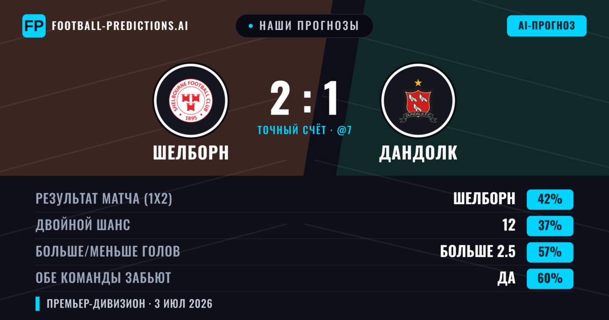 Наши прогнозы: Шелборн против Дандолк — Шелборн — Победа (46%); Больше 2.5; Обе забьют Да