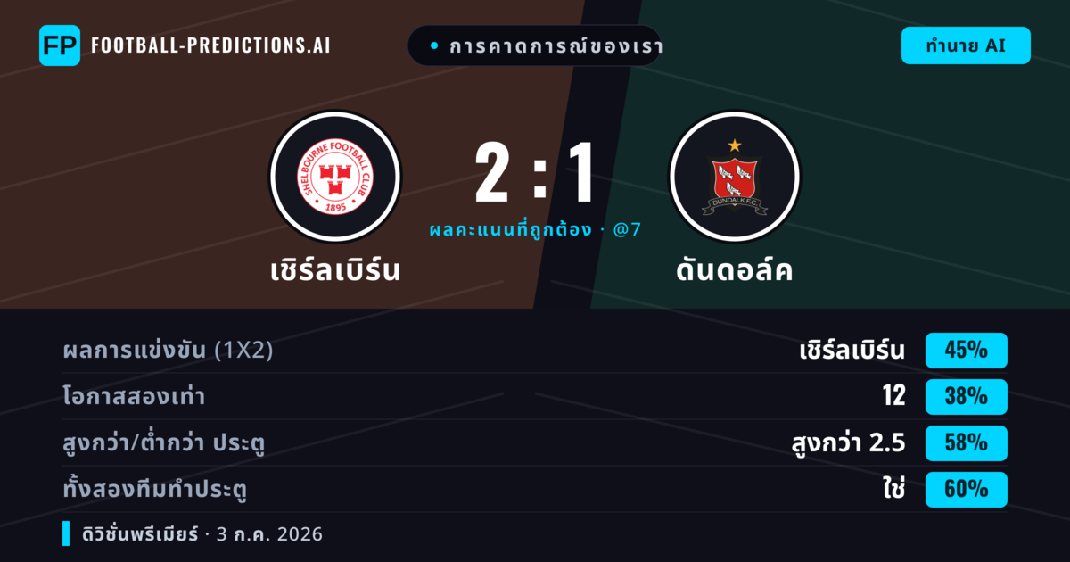 การคาดการณ์ของเรา: เชิร์ลเบิร์น vs ดันดอล์ค — เชิร์ลเบิร์น — ชนะ (46%); เกิน 2.5; ทั้งสองทีมทำประตู: ใช่