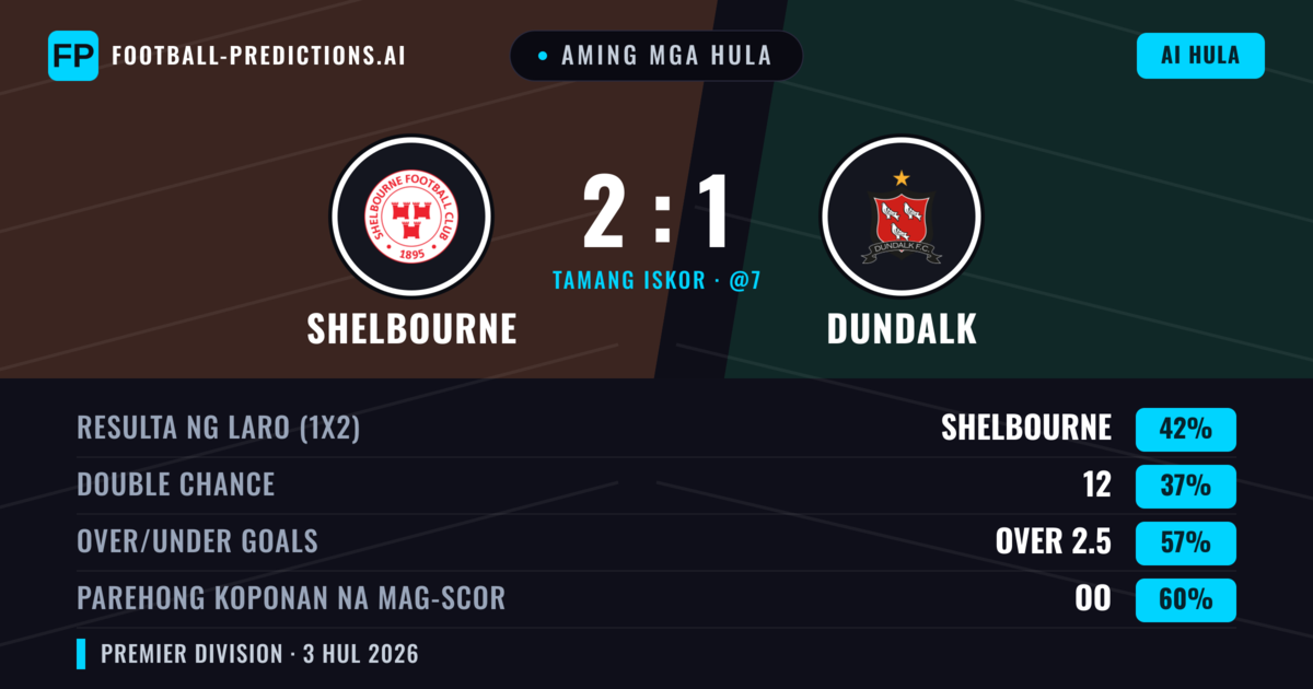 Aming mga hula: Shelbourne vs Dundalk — Shelbourne — Manalo (46%); Over 2.5; Parehong magbubuo: Oo
