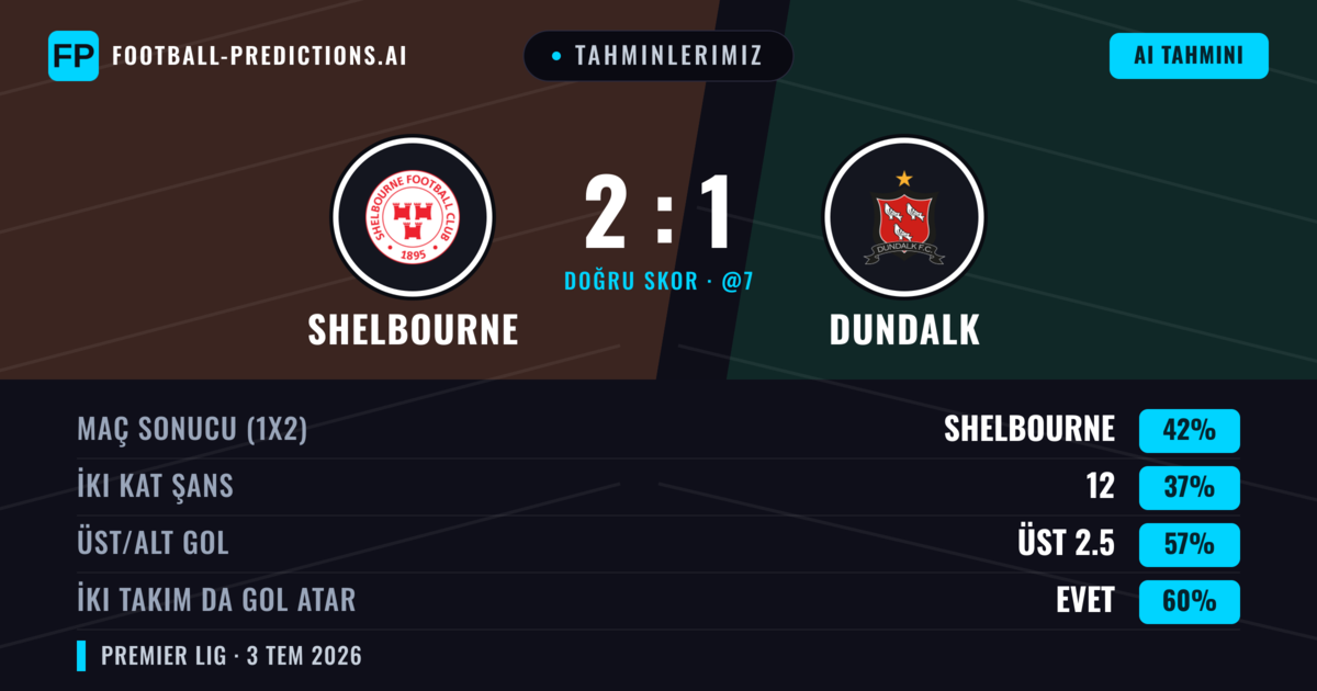 Tahminlerimiz: Shelbourne vs Dundalk — Shelbourne — Kazanmak (46%); Üst 2.5; İki taraf da gol atar: Evet