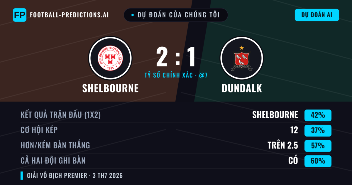 Dự đoán của chúng tôi: Shelbourne vs Dundalk — Shelbourne — Thắng (46%); Hơn 2.5; Cả hai ghi bàn: Có