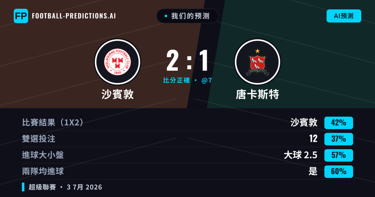 我们的预测: 沙賓敦 對 唐卡斯特 — 沙賓敦 — 勝 (46%); 大球 2.5; 有進球