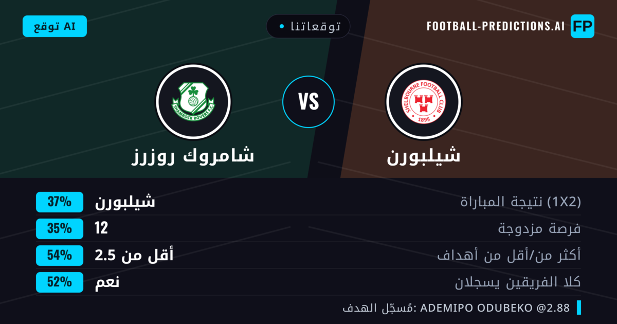 توقعاتنا: شيلبورن ضد شامروك روزرز — شيلبورن — فوز (37%); أقل من 2.5; هدفين أو أكثر