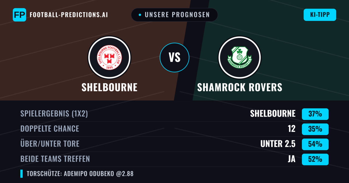 Unsere Prognosen: Shelbourne vs Shamrock Rovers — Shelbourne — Sieg (37%); Unter 2.5; Beide treffen: Ja