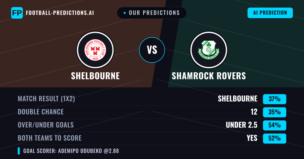 Our Predictions: Shelbourne vs Shamrock Rovers — Shelbourne — Win (37%); under 2.5; Both teams to score: Yes