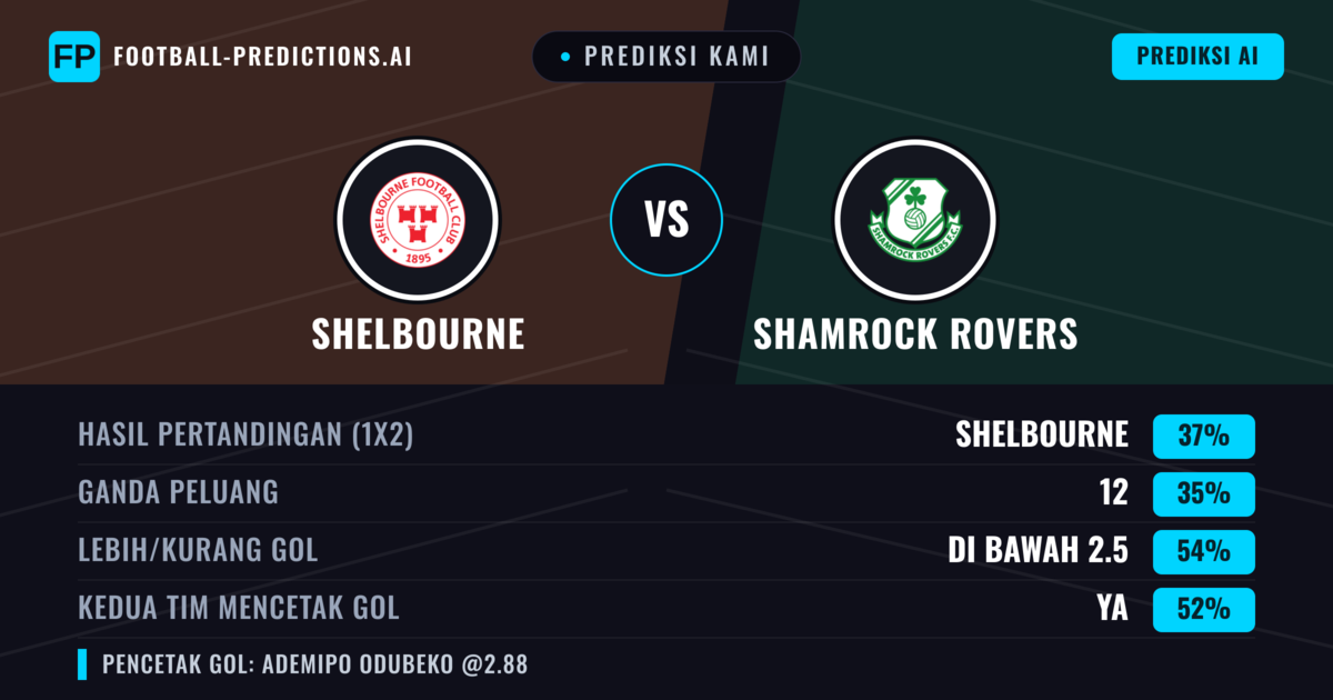 Prediksi kami: Shelbourne vs Shamrock Rovers — Shelbourne — Menang (37%); Kurang 2.5; Kedua tim mencetak gol: Ya