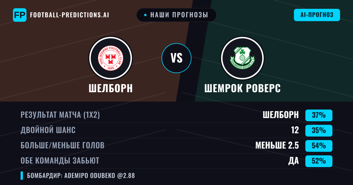 Наши прогнозы: Шелборн против Шемрок Роверс — Шелборн — Победа (37%); Меньше 2.5; Обе забьют Да
