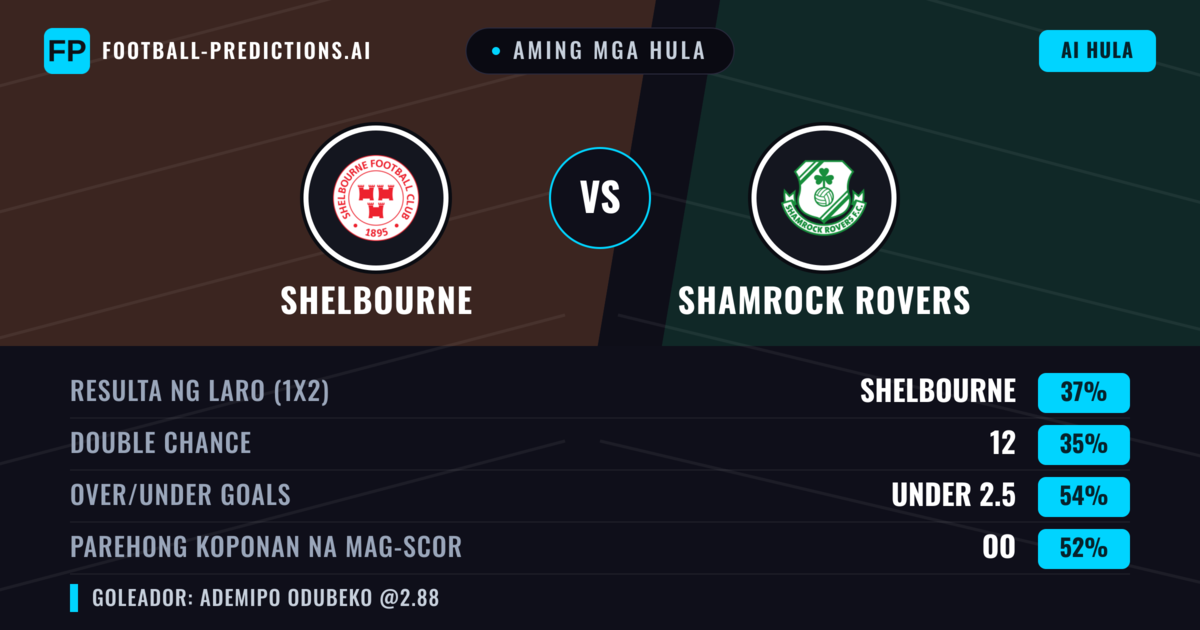 Aming mga hula: Shelbourne vs Shamrock Rovers — Shelbourne — Manalo (37%); Under 2.5; Parehong magbubuo: Oo