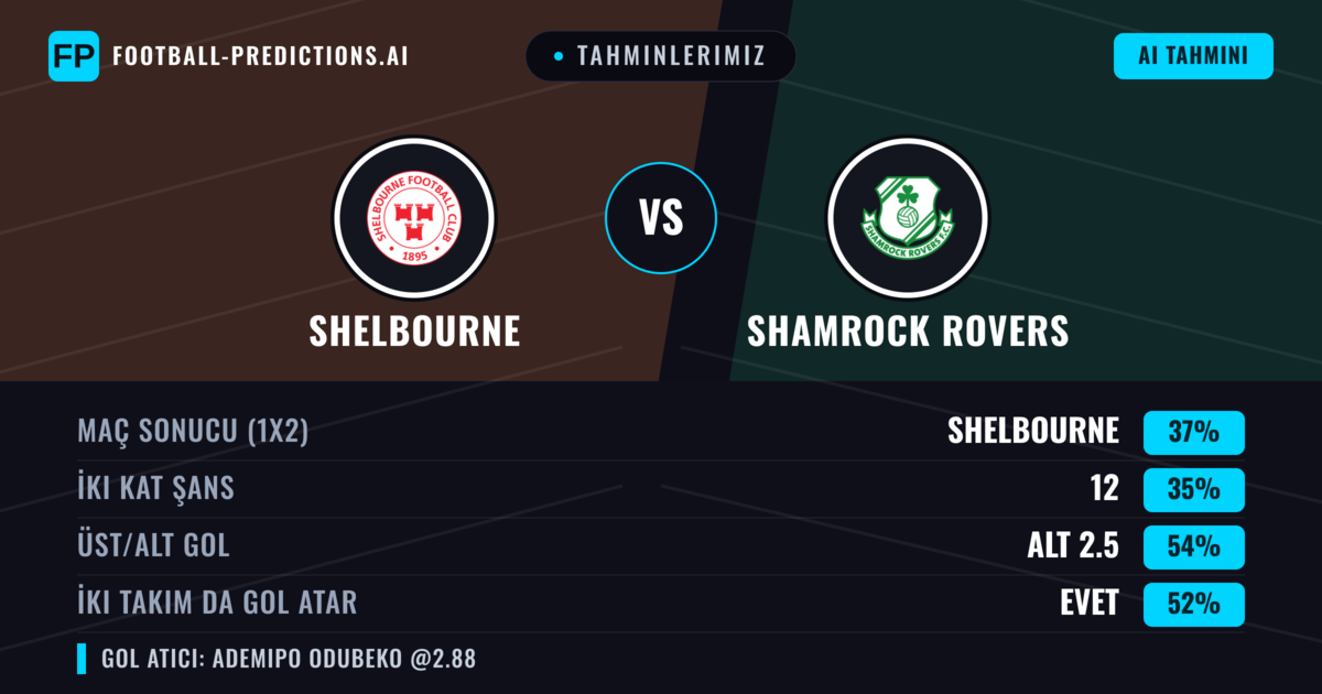 Tahminlerimiz: Shelbourne vs Shamrock Rovers — Shelbourne — Kazanmak (37%); Alt 2.5; İki taraf da gol atar: Evet
