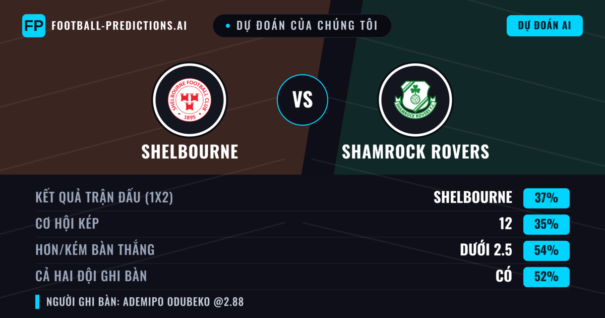 Dự đoán của chúng tôi: Shelbourne vs Shamrock Rovers — Shelbourne — Thắng (37%); Ít hơn 2.5; Cả hai ghi bàn: Có