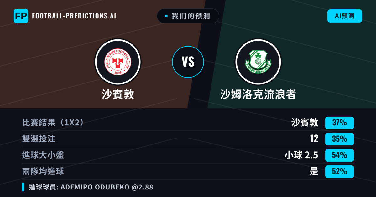 我们的预测: 沙賓敦 對 沙姆洛克流浪者 — 沙賓敦 — 勝 (37%); 小球 2.5; 有進球