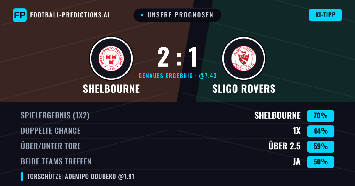 Unsere Prognosen: Shelbourne vs Sligo Rovers — Shelbourne — Sieg (73%); Über 2.5; Beide treffen: Ja