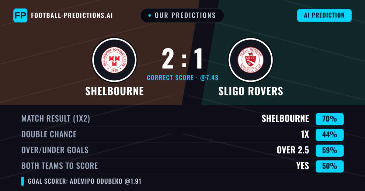 Our Predictions: Shelbourne vs Sligo Rovers — Shelbourne — Win (73%); over 2.5; Both teams to score: Yes