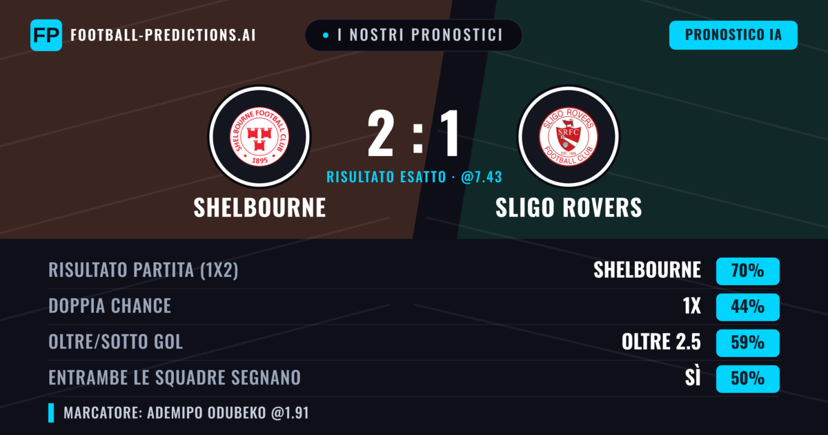 I nostri pronostici: Shelbourne vs Sligo Rovers — Shelbourne — Vince (73%); Oltre 2.5; Entrambe segnano: Sì