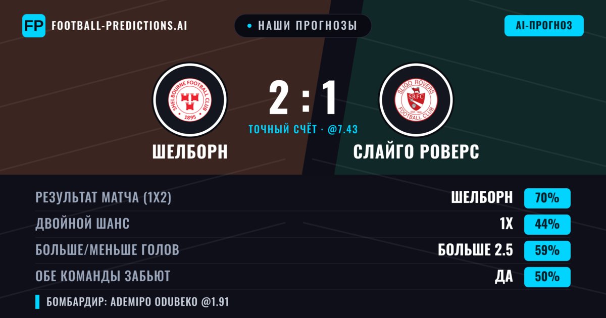 Наши прогнозы: Шелборн против Слайго Роверс — Шелборн — Победа (73%); Больше 2.5; Обе забьют Да