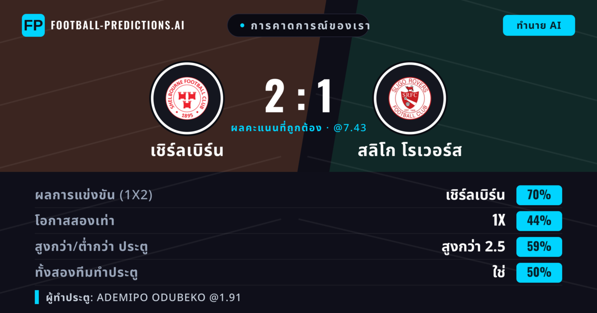 การคาดการณ์ของเรา: เชิร์ลเบิร์น vs สลิโก โรเวอร์ส — เชิร์ลเบิร์น — ชนะ (73%); เกิน 2.5; ทั้งสองทีมทำประตู: ใช่