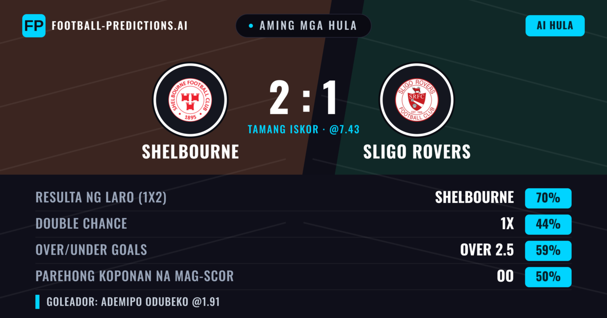 Aming mga hula: Shelbourne vs Sligo Rovers — Shelbourne — Manalo (73%); Over 2.5; Parehong magbubuo: Oo