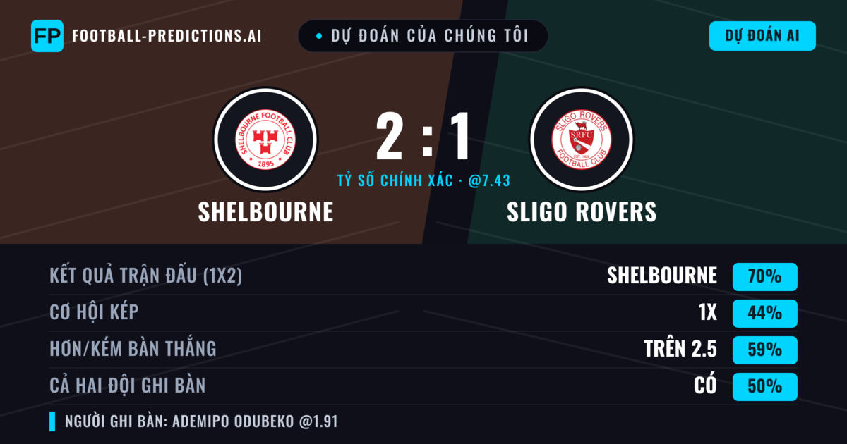 Dự đoán của chúng tôi: Shelbourne vs Sligo Rovers — Shelbourne — Thắng (73%); Hơn 2.5; Cả hai ghi bàn: Có