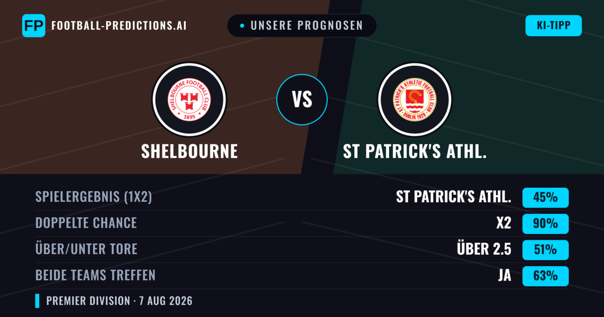 Unsere Prognosen: Shelbourne vs St Patrick's Athl. — Unentschieden (45%); Über 2.5; Beide treffen: Ja