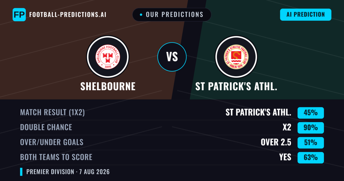 Our Predictions: Shelbourne vs St Patrick's Athl. — Draw (45%); over 2.5; Both teams to score: Yes
