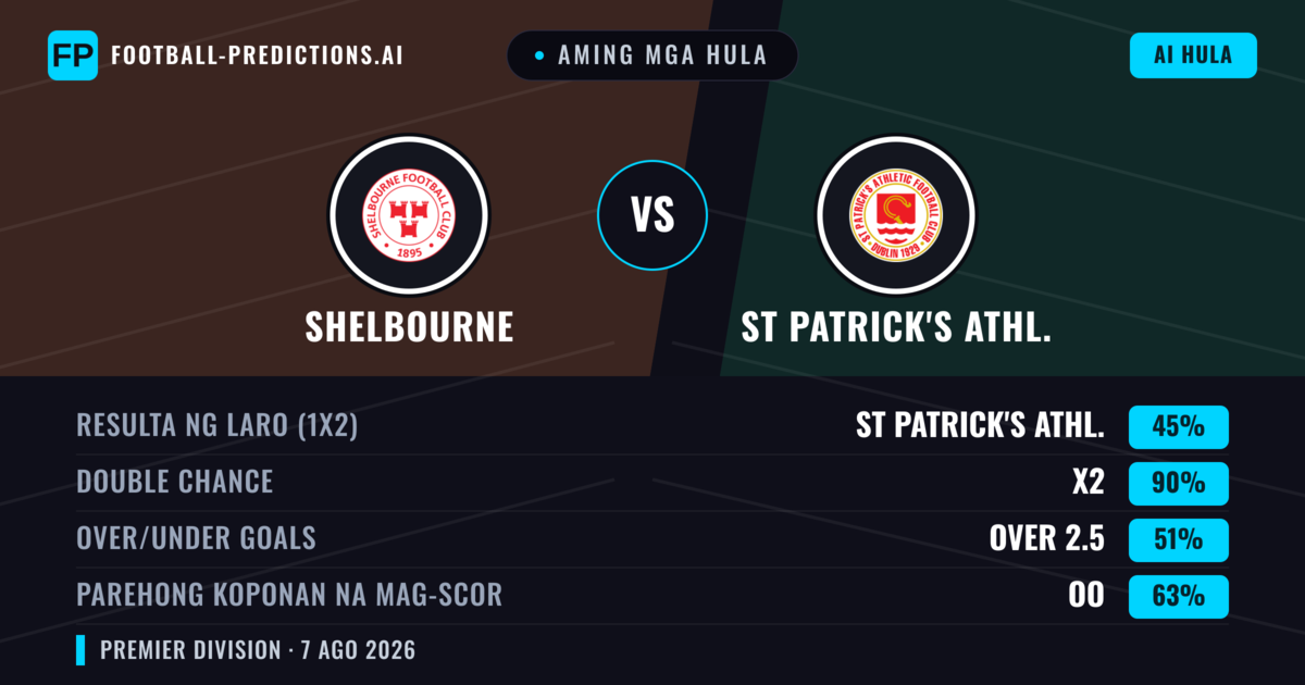 Aming mga hula: Shelbourne vs St Patrick's Athl. — Draw (45%); Over 2.5; Parehong magbubuo: Oo