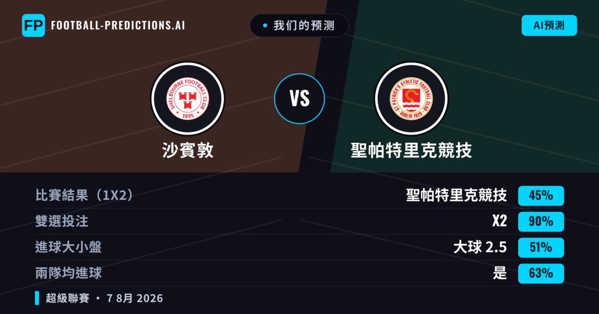 我们的预测: 沙賓敦 對 聖帕特里克競技 — 平 (45%); 大球 2.5; 有進球