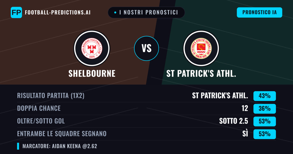 I nostri pronostici: Shelbourne vs St Patrick's Athl. — St Patrick's Athl. — Vince (44%); Sotto 2.5; Entrambe segnano: Sì