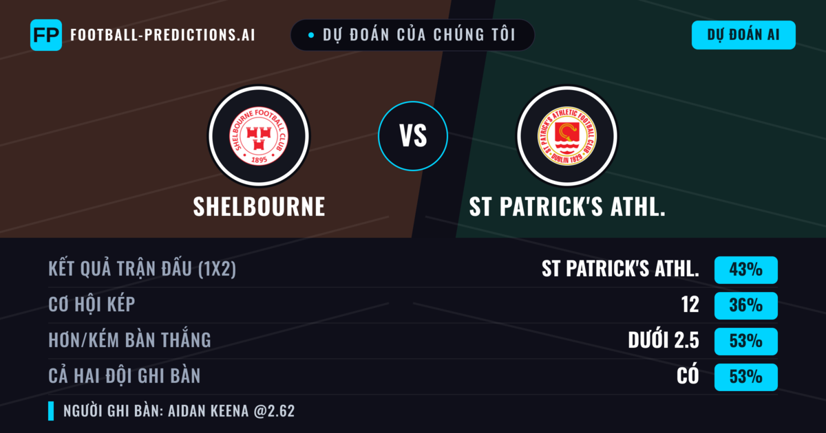 Dự đoán của chúng tôi: Shelbourne vs St Patrick's Athl. — St Patrick's Athl. — Thắng (44%); Ít hơn 2.5; Cả hai ghi bàn: Có