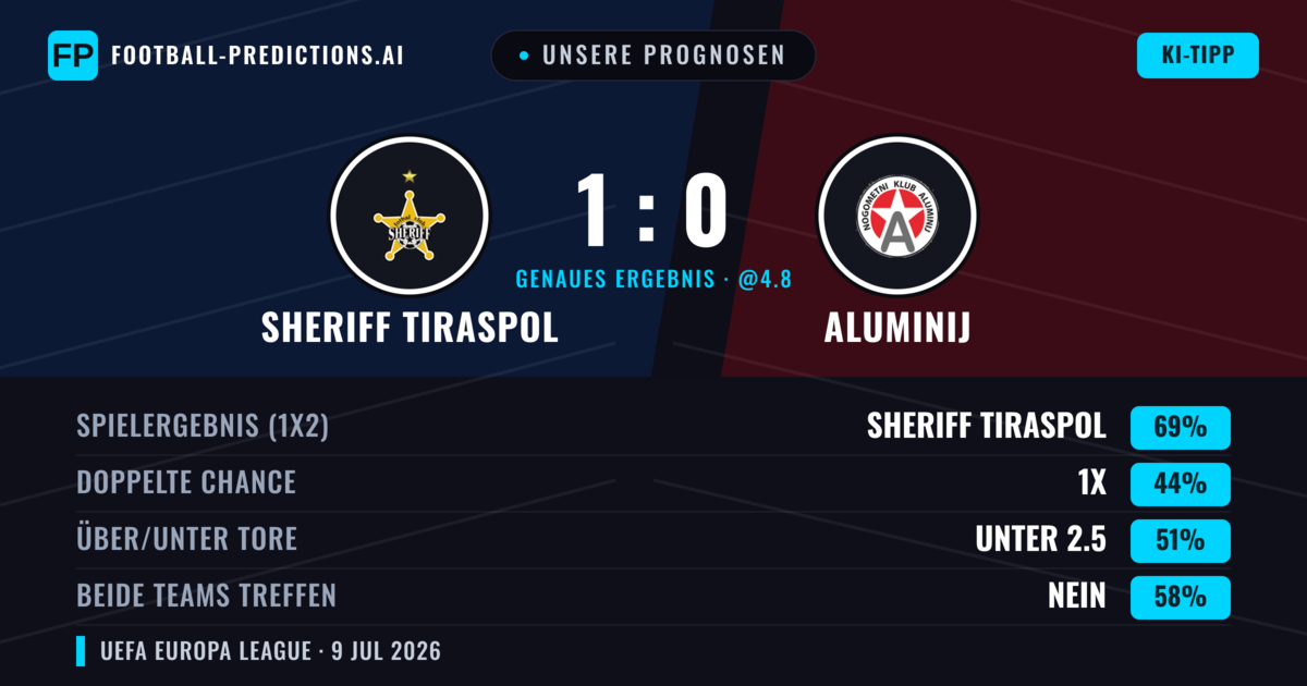 Unsere Prognosen: Sheriff Tiraspol vs Aluminij — Sheriff Tiraspol — Sieg (72%); Über 2.5; Beide treffen: Nein