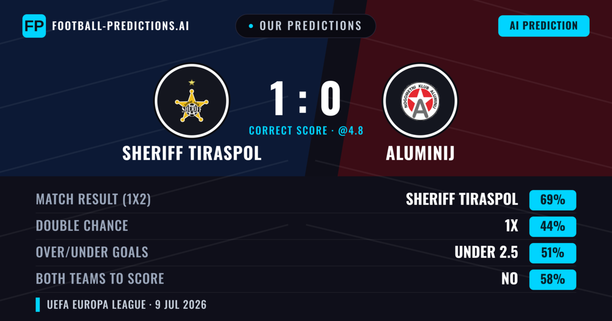 Our Predictions: Sheriff Tiraspol vs Aluminij — Sheriff Tiraspol — Win (71%); over 2.5; Both teams to score: No