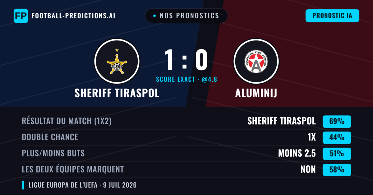Nos pronostics: Sheriff Tiraspol vs Aluminij — Sheriff Tiraspol — Victoire (72%); Plus 2.5; Les deux marquent : Non