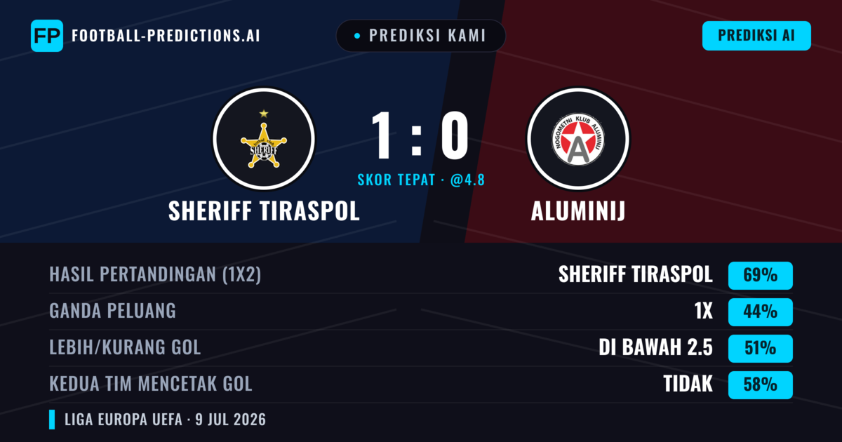 Prediksi kami: Sheriff Tiraspol vs Aluminij — Sheriff Tiraspol — Menang (72%); Lebih 2.5; Kedua tim mencetak gol: Tidak
