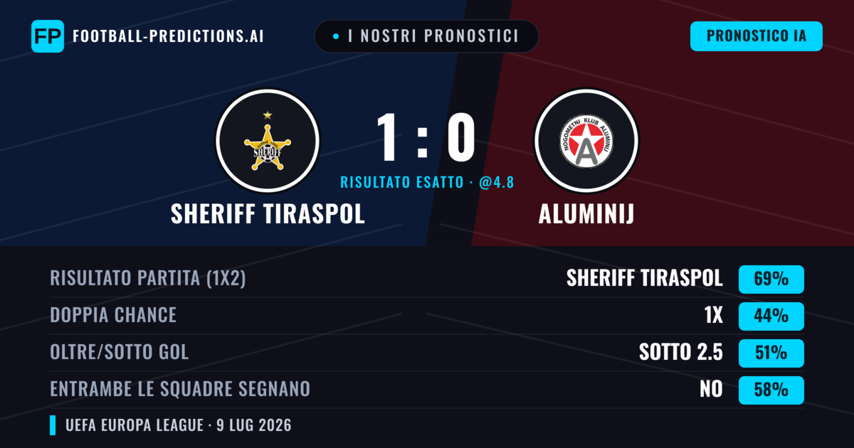 I nostri pronostici: Sheriff Tiraspol vs Aluminij — Sheriff Tiraspol — Vince (72%); Oltre 2.5; Entrambe segnano: No