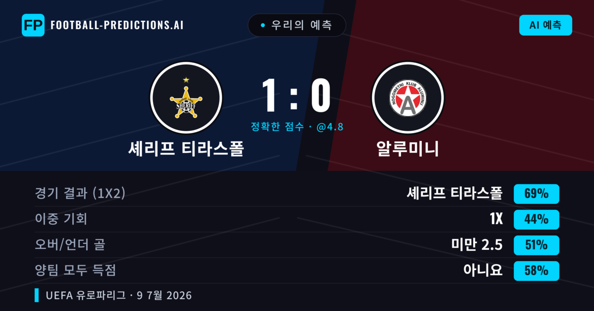 우리의 예측: 셰리프 티라스폴 vs 알루미니 — 셰리프 티라스폴 — 승리 (72%); 초과 2.5; 양팀 모두 득점: 아니오