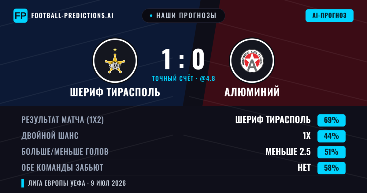 Наши прогнозы: Шериф Тирасполь против Алюминий — Шериф Тирасполь — Победа (72%); Больше 2.5; Обе забьют Нет