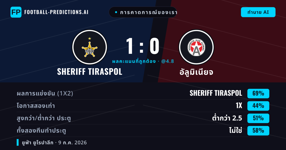 การคาดการณ์ของเรา: Sheriff Tiraspol vs อัลูมิเนียจ — Sheriff Tiraspol — ชนะ (72%); เกิน 2.5; ทั้งสองทีมทำประตู: ไม่ใช่