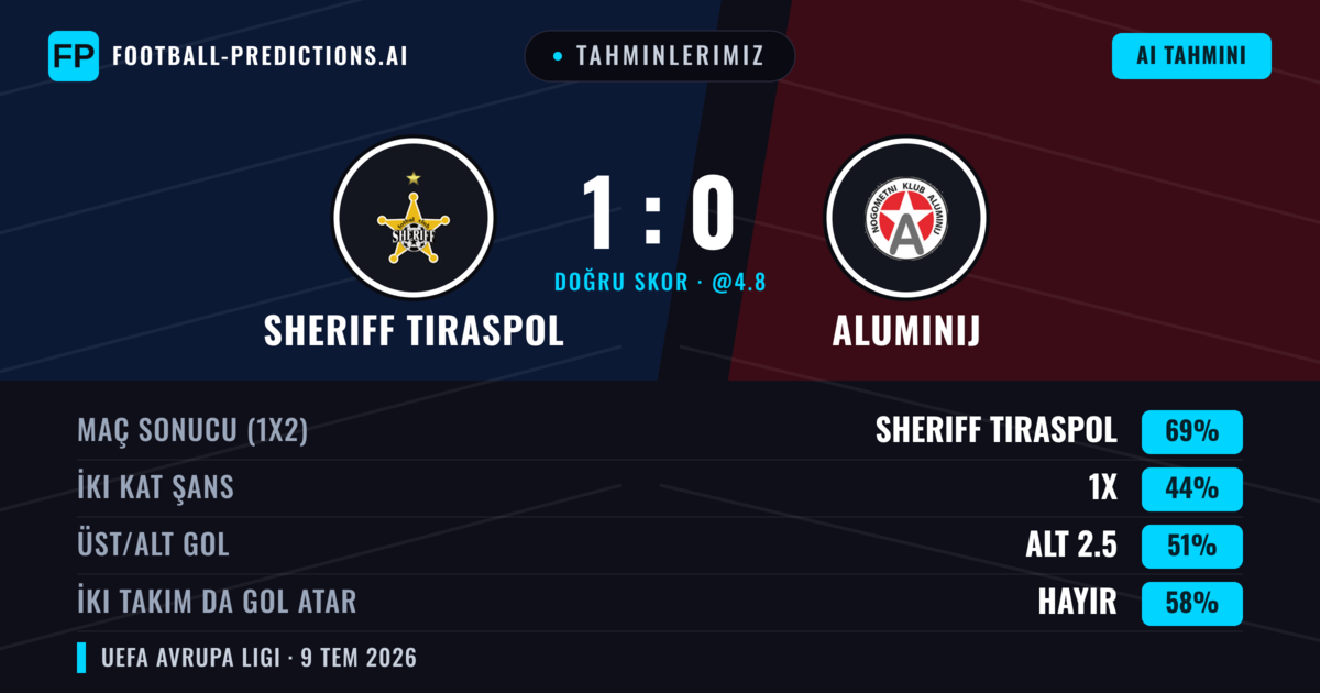 Tahminlerimiz: Sheriff Tiraspol vs Aluminij — Sheriff Tiraspol — Kazanmak (72%); Üst 2.5; İki taraf da gol atar: Hayır